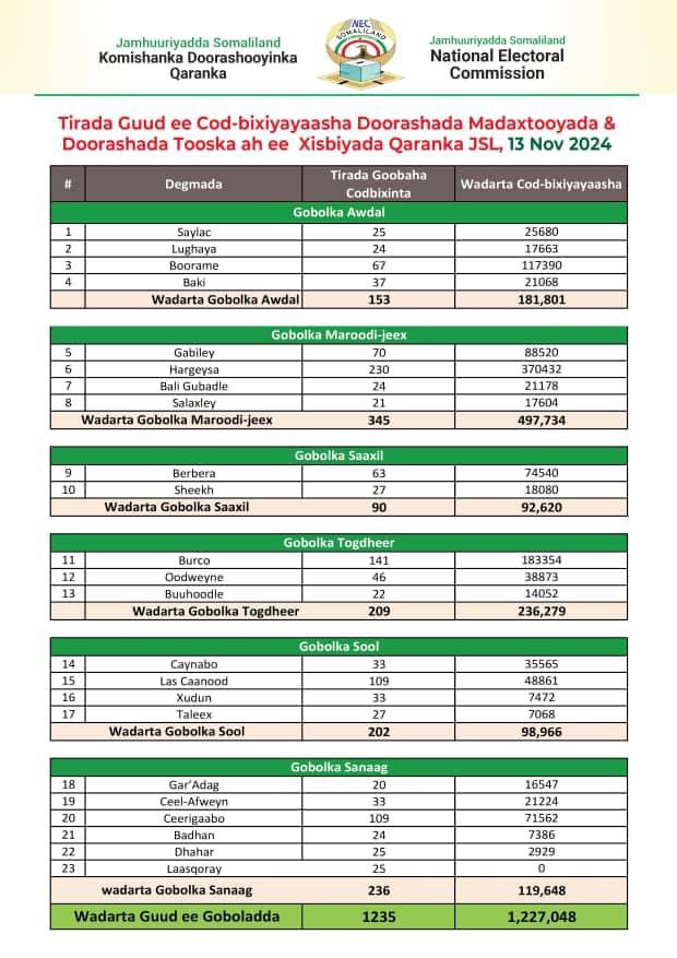 The #Somaliland Electoral Commission today announced the final list of voters for the presidential election and the national parties. This list includes registered voters from the cities of LasAnod, Hudun, Taleex, and Buhodleh, which are not under Somaliland's control.