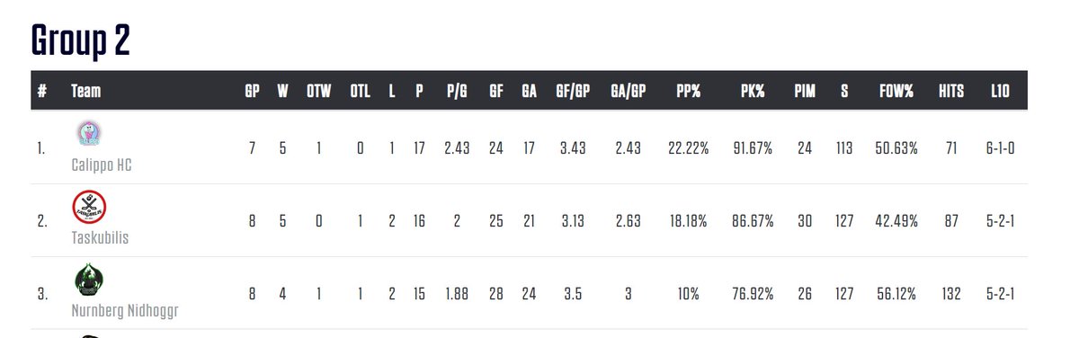 CalippoHC's tweet image. Happy monday everyone! #topoftheleague 

🍦🍦🍦