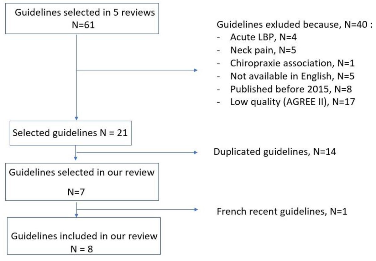 🔥 Editor’s Choice and Highly Cited Paper

Chronic Low Back Pain: A Narrative Review of Recent International Guidelines for Diagnosis and Conservative Treatment (mdpi.com/2148528)

🙌Citations 15, Views 6770
@MediPharma_MDPI @APHP @univ_paris_cite

#mdpijcm #pain #health