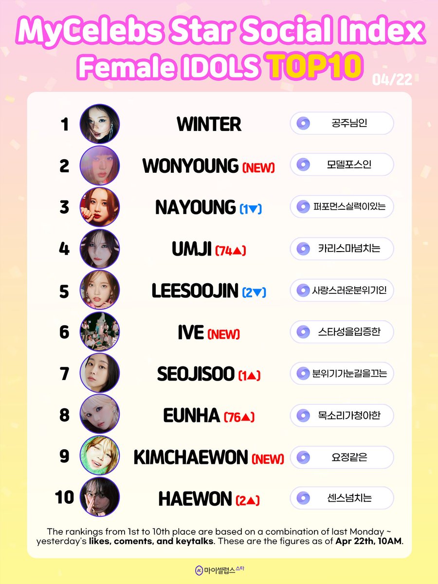 🏆 4th week of April #MyCelebsStar #SocialIndex #FemaleIdols Top10

🥇 #WINTER
🥈#JANGWONYOUNG (NEW)
🥉#NAYOUNG (1▼)
4️⃣ #UMJI (74▲)
5️⃣ #LEESOOJIN (2▼)
6️⃣ #IVE (NEW)
7️⃣ #SEOJISOO (1▲)
8️⃣ #EUNHA (76▲)
9️⃣ #KIMCHAEWON (NEW)
🔟 #HAEWON (2▲)