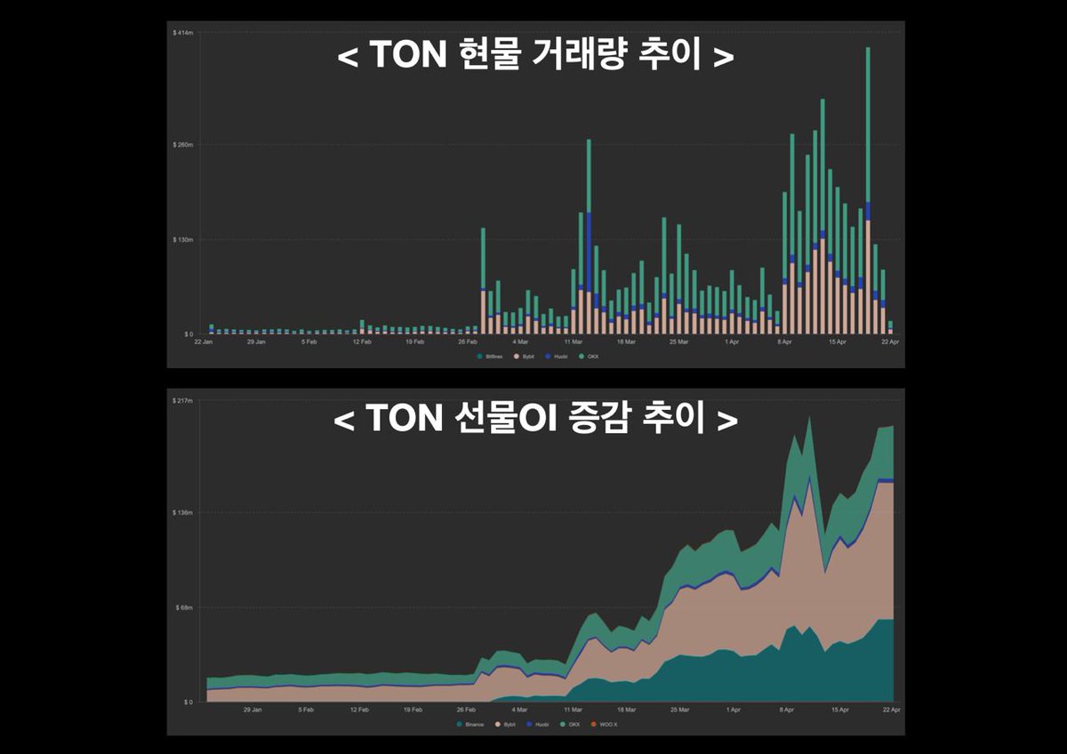 Signal_Quant's tweet photo. What's going on $TON -Update

“저번에 못 따라잡은 $XRP(시총7위), 이번엔 추월하겠다”

1/
- 지난 0412 시장급락사태 이후, 메이저 코인들 역시 폼이 무너졌지만 가장 빠르게 회복중인 $TON
- 급락 당시 선물OI는 쭈욱 빠지며 담백해졌지만 현물에서는 오히려 매수 우세가 거세지면서 가격 반등에 큰 기여를 함
- 탄탄한 현물의 기세에 보답하듯, 선물OI 역시 기존 수준보다 더 크게 증가하면서 다음 향방을 모색중

2/
- 앞서 살펴본 현물 매수 우세의 위력은 현물 거래량에서도 목격되는데, 일일 현물 거래량 기준으로 급락 이전보다 더 크게 터지기도 했음
- 선물OI는 메이저 거래소에서 고르게 다시 급증하는 양상을 띄고 있음
- 월 활성화 유저가 무려 9억 명에 다르는 텔레그램 기반에다가, 텔레그램 싸장님께서 요즘 테더와의 협업, 생태계 대규모 보조금 제공 등 엄청 공격적인 비지니스 확장 모드라서 지속 주목해도 좋을듯

#XRP다음은 #SOL인가