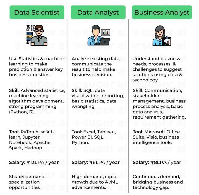 The Difference Between Business Analyst, #DataScientist and #DataAnalyst
by @nevrekaraishwa2

#BigData #MachineLearning #ArtificialIntelligence #ML #MI #DataScience

cc: @marcusborba @iainljbrown @miketamir