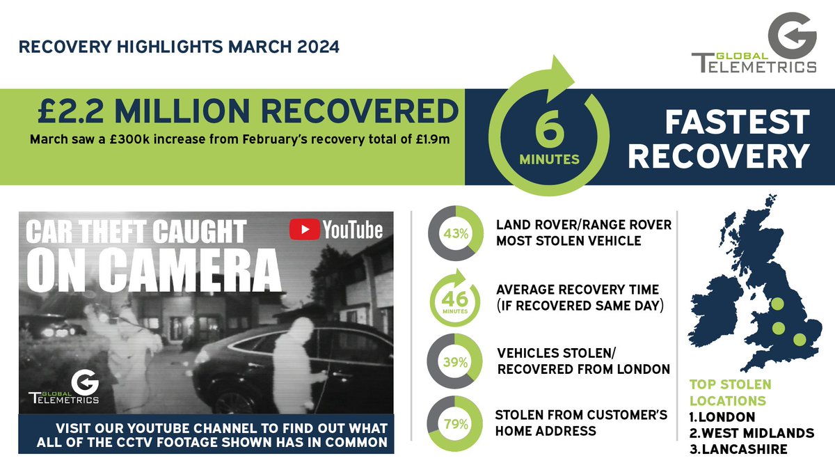 In March, Global Telemetrics tracking devices were responsible for the recovery of vehicles valued at £2.2m

Find out more about March's recoveries here smartrack.uk.net/march-recovery…

#UKCarScene #CarTheft #Blog #CarCrime #StolenCars #London #WestMidlands #Lancashire #RangeRover