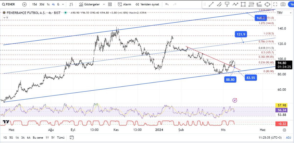 #fener kırmızıdüşen kırılmış ve onay alınmış. yükseliş hareketi başlayabilir. 80 altına gelmemeli, kanal ortası ve kanal tepesini hedefleyebilir. fibo dirençlerine dikkat