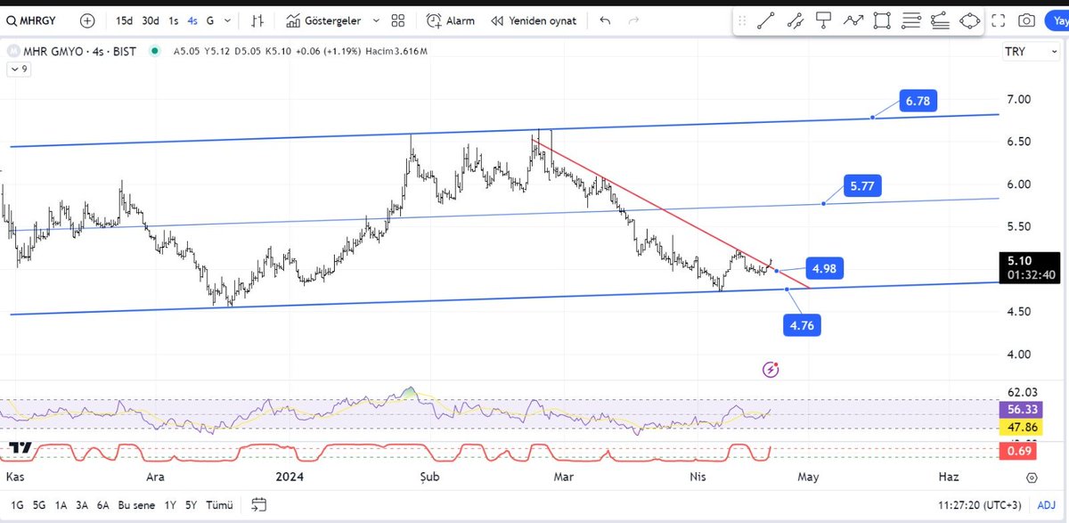 #mhrgy halka arzdan sonra mavi kanal içerisinde hareket ediyor gibi. kırmızı düşen trend kırılmış. onaya gelmek için 4,90-5 civarına kadar geri çekilmek isteyebilir. kanal ortası ve kanal tepesini hedefleyebilir. 4,70 altında üzerler