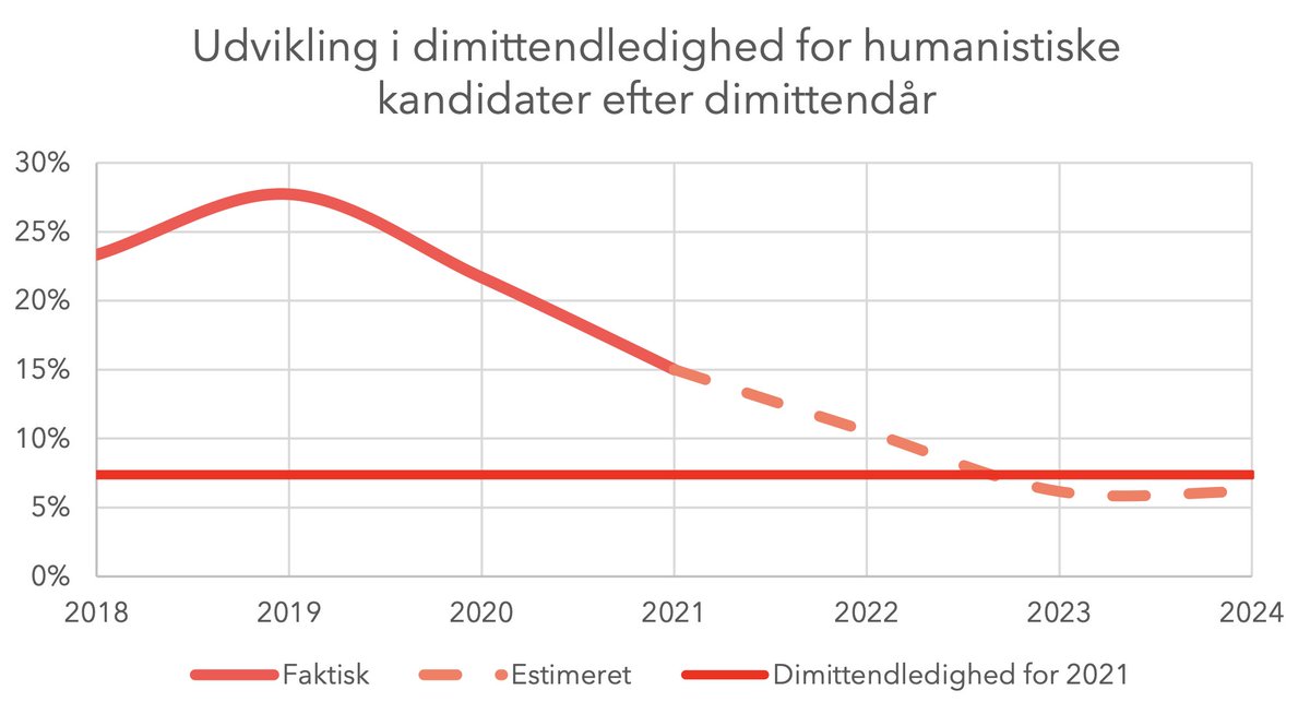 Vi har ikke snakket nok om denne undersøgelse: 
• Dimittendledigheden for #humanister er faldt markant de seneste to år.
• De kommende år vil dimittendledigheden fortsætte med at falde.
dm.dk/media/tk4ejkym… @DMfagforening #uddpol