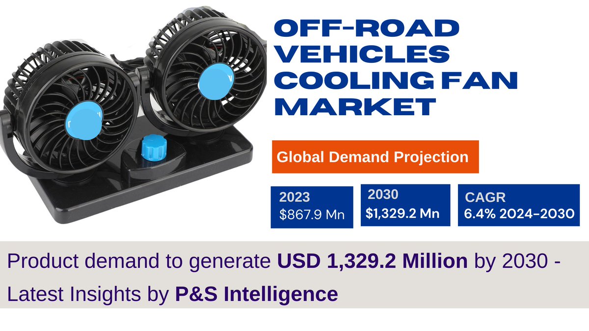 pnsintelligence's tweet photo. In 2023, the off-road vehicle cooling fan market amassed a revenue of USD 867.9 million. It is projected to experience a CAGR of 6.4% from 2024 to 2030, reaching a value of USD 1,329.2 million by 2030.
Check it out here: https://t.co/KMagBTa7KH
#OffRoadVehicles #CoolingFan https://t.co/0kdweWnFHy