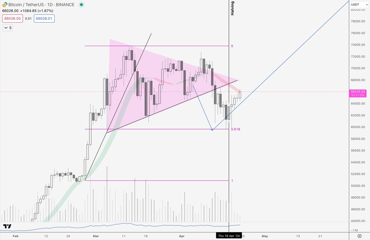 im_goomba's tweet photo. $BTC

All there is left to do is close above the ribbon and then we’re off https://t.co/fmUq7dkA3I