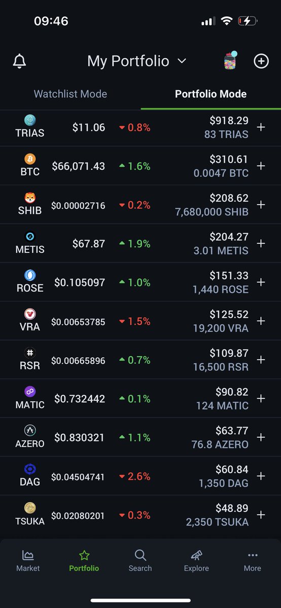 Should see some decent pumps this week and next Looking at 1k challenge ($100 started in each Aug 2022) seeing some recovery $TSUKA took a massive hit $TRIAS recovering nicely and should continue to do $RSR $VRA $DAG $MATIC $METIS $ROSE $AZERO $SHIB $BTC