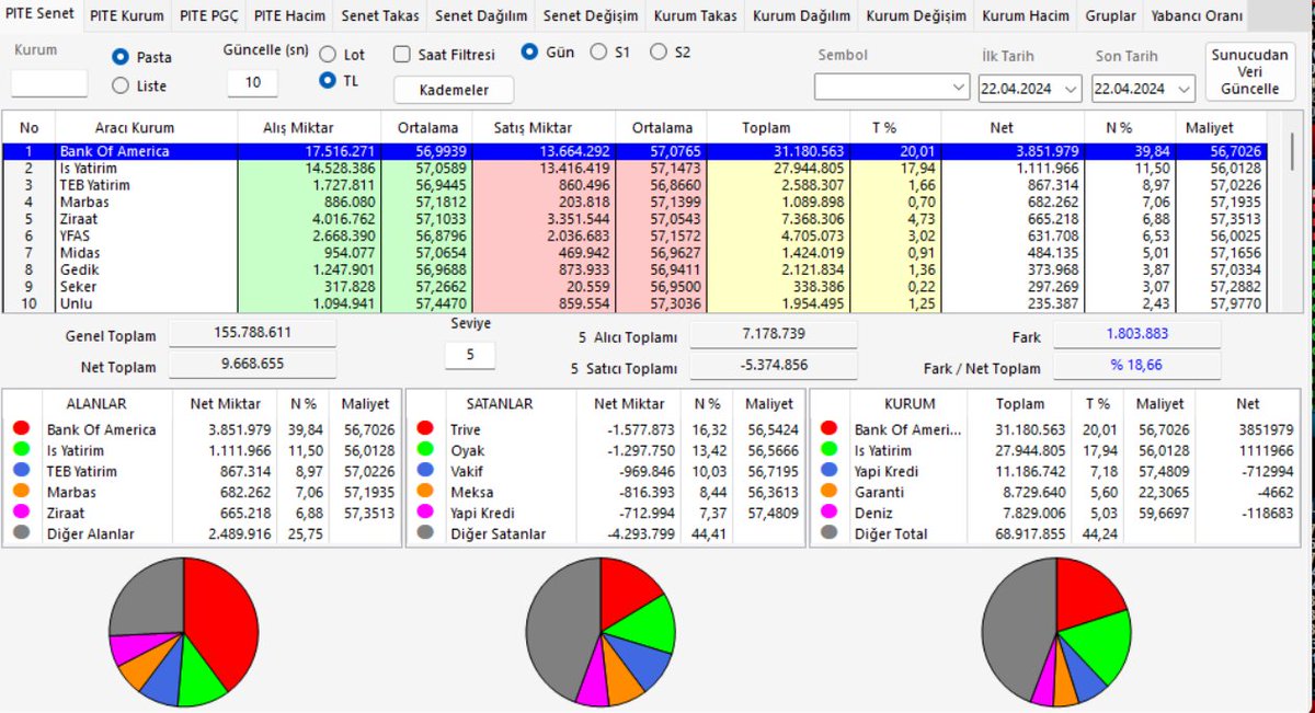 📢#smrtg aracı kurum dağılımı ve takas anlık 
#PGSUS #oyakc #SAHOL #zoren #karsn #tcell #Irak #viop30 #XU100 #bist100 #BORSA #ALTIN #thyoa #ALTIN #muegeanli #TAVAN #patiswiss