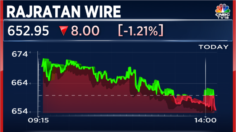 #4QWithCNBCTV18 | Rajratan Wire reports Q4 earnings

- Net Profit Down 1.5% At ₹20 Cr Vs ₹20.3 Cr (YoY)

- Revenue up 9.4% At ₹240 Cr Vs ₹219.4 Cr (YoY)

- EBITDA up 3% At ₹34.8 Cr Vs ₹33.8 Cr (YoY)

- Margin At 14.5% Vs 15.4% (YoY)