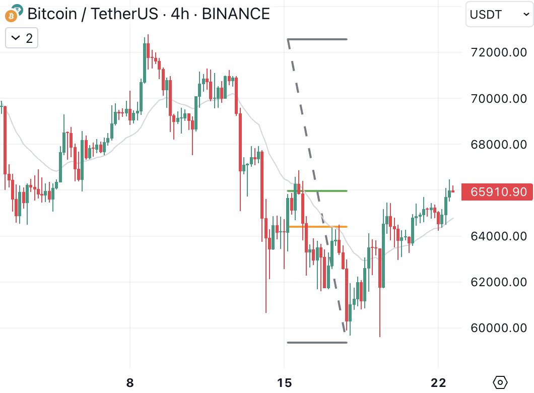 Taking some profits here on H4 3rd wave. Still in spot.