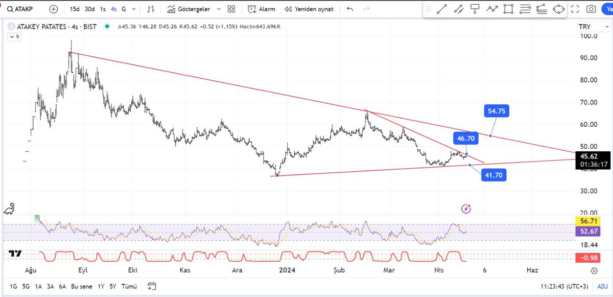 #atakp minör düşeni kırmaya çalışıyor. kırabilirse ana düşen trendine kadar gitmek isteyebilir. asıl yükseliş ana düşen trend kırılınca başlar 41 altında problem olur