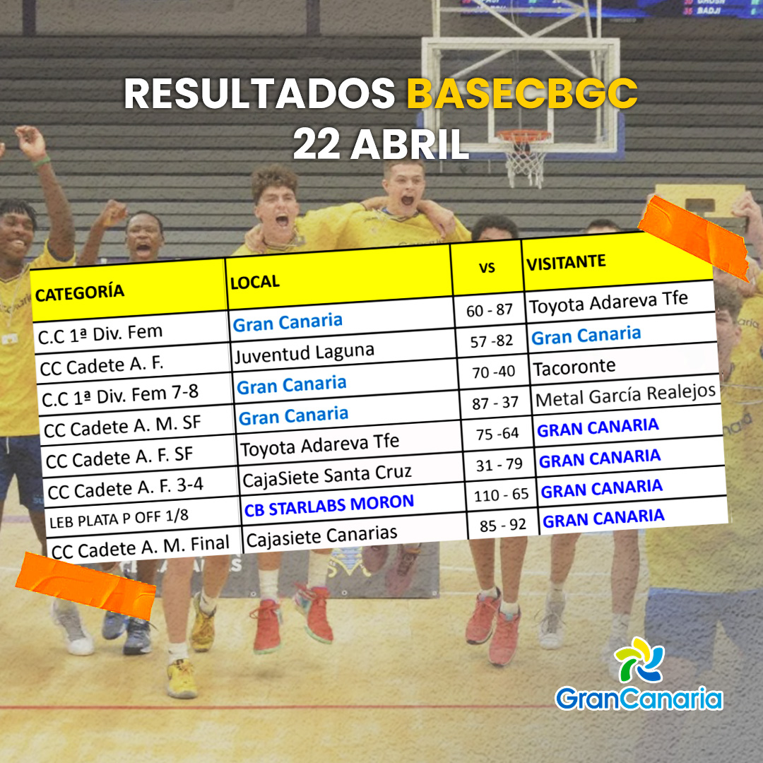 📊 RESULTADOS | Los cadetes se proclaman campeones de Canarias. ▪ Se sigue acercando el final de curso, con las campañas del #LEBPlata y el sénior femenino llegando a su fin este fin de semana. 👀 cbgrancanaria.net/news/los-cadet…