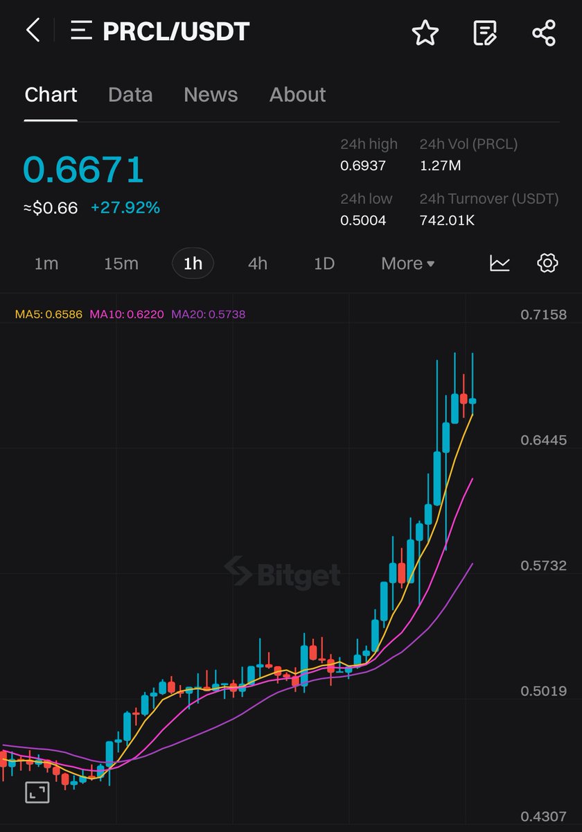 🚀 #BitgetPumpAlert $PRCL surged over 27% in the last 24 hours! @Parcl announced updates to its platform, including increased leverage limits and more markets are available. Trade now on #BitgetSpot: bitget.com/spot/PRCLUSDT