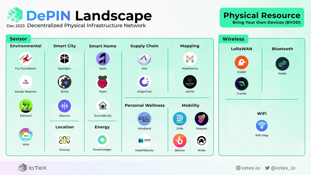 NATIXNetwork's tweet image. #Web3 is the future of the internet and #DePIN is the future of infrastructure! 📡🛰️

Some choose to build new hardware, while our smartphone strategy means innovation is at the click of a button 📲

Can you spot #NATIX in this @iotex_io infographic? 👀