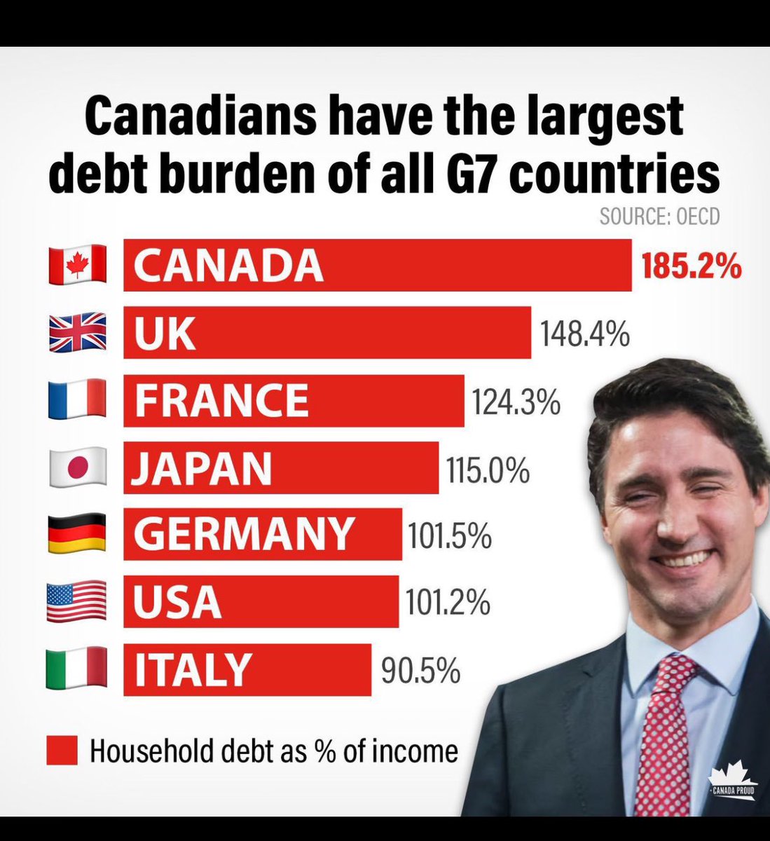 Would you consider leaving Canada if Trudeau TAXES (carbon, income and Capital gains) made you so poor you couldn’t afford to leave your rented apartment (gave up on owning a home here), drive your gasoline car, heat your apartment, or buy groceries?