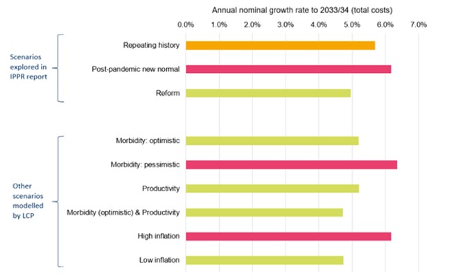 Why our #healthsystem must be #preventative to be #sustainable, @LCP_Actuaries @NHSuk ...scenario projected #healthcare costs in England to be £352bn in 2033/34. This compares with incurred costs of £191bn in 2022/23, a nominal growth rate of 5.7% pa... actuarialpost.co.uk/article/why-ou…