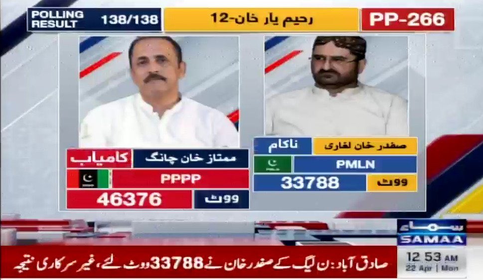 BBhuttoZardari's tweet photo. Thank you to the people of Punjab & Sindh who elected PPP candidates in by-elections. Congratulations to MNA elect Khursheed Junejo & MPA elect Mumtaz Chang. The results of the majority of by-elections across the country show the people have rejected destructive politics of opposition. True mandate with majority Allies.