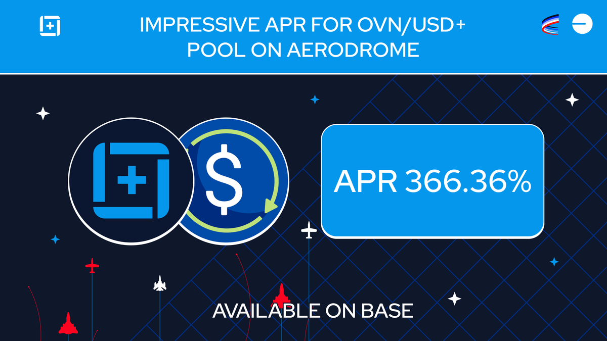 overnight_fi's tweet photo. New week should start with amazing APR for $OVN/USD+ pool on @aerodromefi

#BaseChain #DeFi #yieldFarming https://t.co/OOHi7A50EF