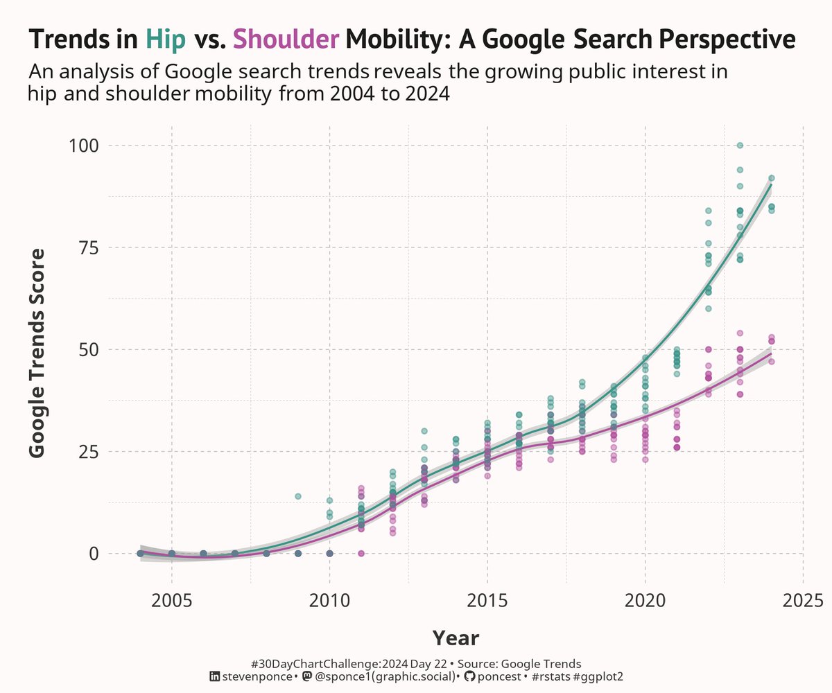 2024 #30DayChartChallenge | day 22 | timeseries | mobility
.
The data comes from Google Trends. This #viz compares the popularity of 'hip' and 'shoulder' mobility search terms from 2004 to 2024.
.
📂: github.com/poncest/30DayC…
.
#rstats | #dataviz | #rstats | #ggplot2