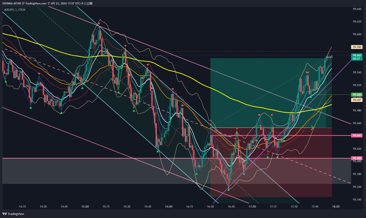 afuri2022's tweet photo. ＃live手法
AUDJPY
利確 https://t.co/53WNtnqsQT