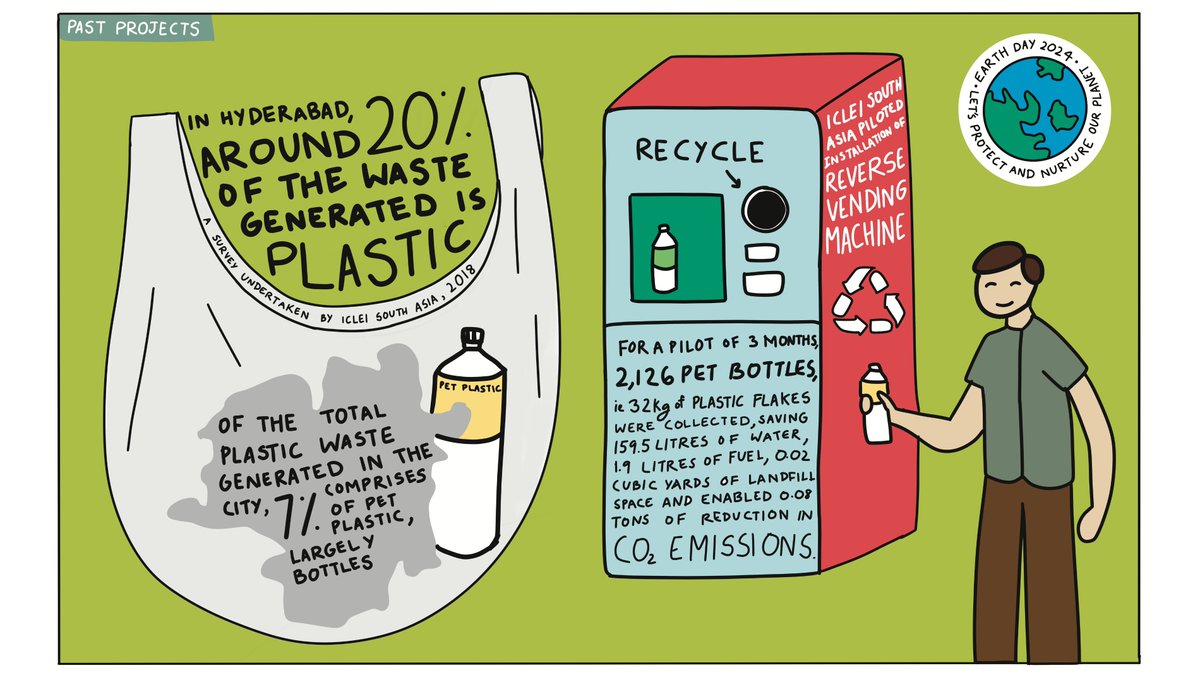 ♻️🌏 In 2018, ICLEI South Asia installed a reverse vending machine in Hyderabad & collected 32Kg of plastic, enabling 0.08 tons of reduction in CO2 emissions. On this year's #EarthDay, let's aim to promote similar action plans at local levels. Delve into the comic to know more.