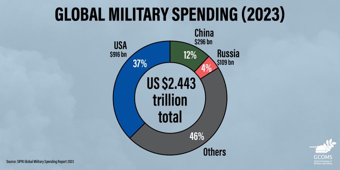 ‼️El gasto militar mundial alcanzó en 2023 un nuevo récord histórico: 2,44 billones $ (+6,8%), según @SIPRIorg ❌Lejos de reforzar la seguridad, este gasto intensifica los conflictos en todo el mundo 📢En los #GDAMS pedimos una reducción de estos gastos mundiales y de España