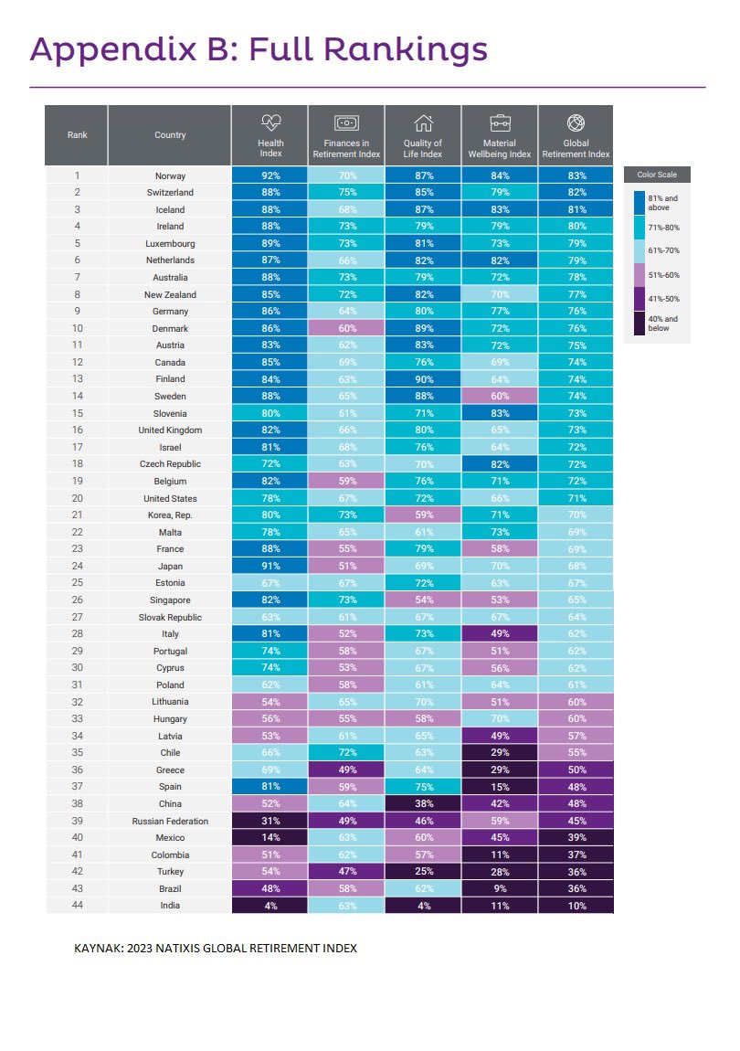 Emeklilerin yaşam kalitesini ortaya koyan dünyanın en önemli emekli endeksi Natixis Küresel Emeklilik Endeksi'nde Türkiye 44 ülke arasında 42. oldu... Teşekkürler Erdoğan, Teşekkürler Akp. #emeklinetrteistifa #YeterArtıkKademeYasaya