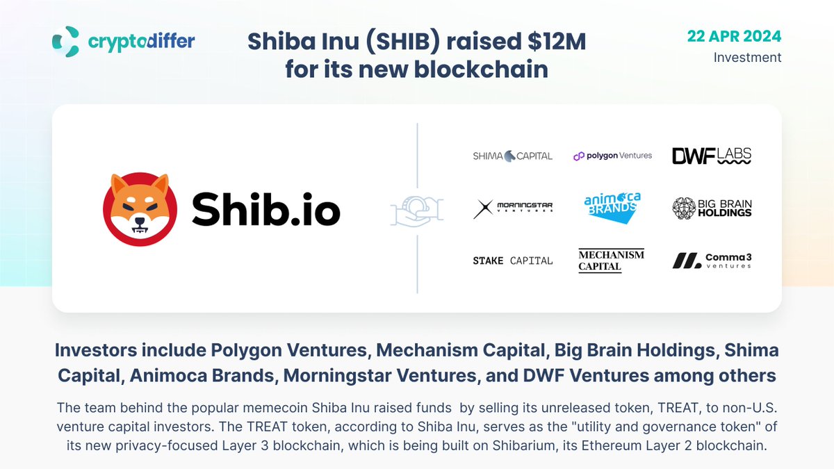 ❗️@Shibtoken $SHIB raised $12M for its new blockchain Investors include  Polygon Ventures, Mechanism Capital, Big Brain Holdings, Shima Capital,  Animoca Brands, Morningstar Ventures, Woodstock Fund, DWF Labs, Stake  Capital and Comma 3