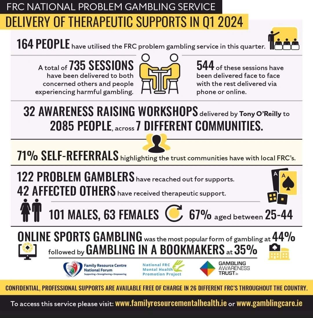 A look back at some of the therapeutic support acheivements in Q1 2024 #FamilyResourceIRL