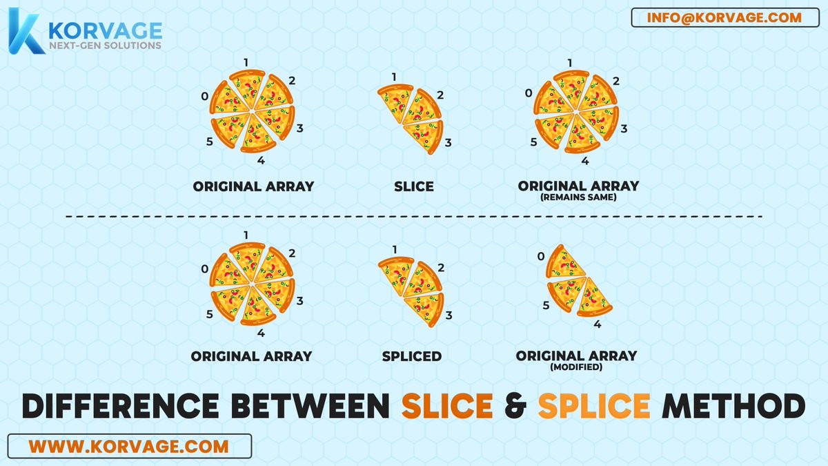 Korvagedxb's tweet photo. Confusing #Slice &amp; #Splice? Think copy vs. edit!

#Slice copies a section of an array, while #splice removes elements and can add new ones.

Combine Slice &amp; Splice! Grab a segment &amp; modify the original array.

To know more 👇https://t.co/U2s6N8i55j

#javascriptbasics #korvage https://t.co/Z0SSvnK0Km