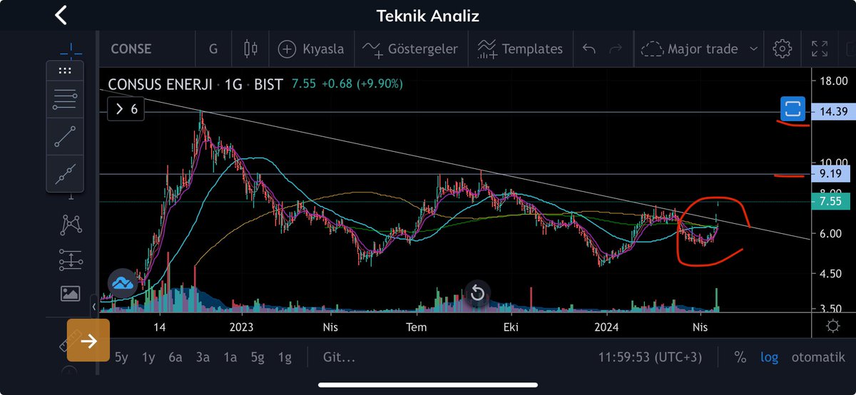 #conse 
Burada var bir operasyon bakalım nerede sonuclanacak..
Ak enerji gbi olurmu acaba..🤔🙄

#sasa #asels #astor #tarkm #tabgd #kozal #hekts #garan #gubrf #akbnk #ısctr #eregl #borsa #endeks #halkaarz #tuprs #thyao #borsk #patek #tmsn #bera #euren #adese