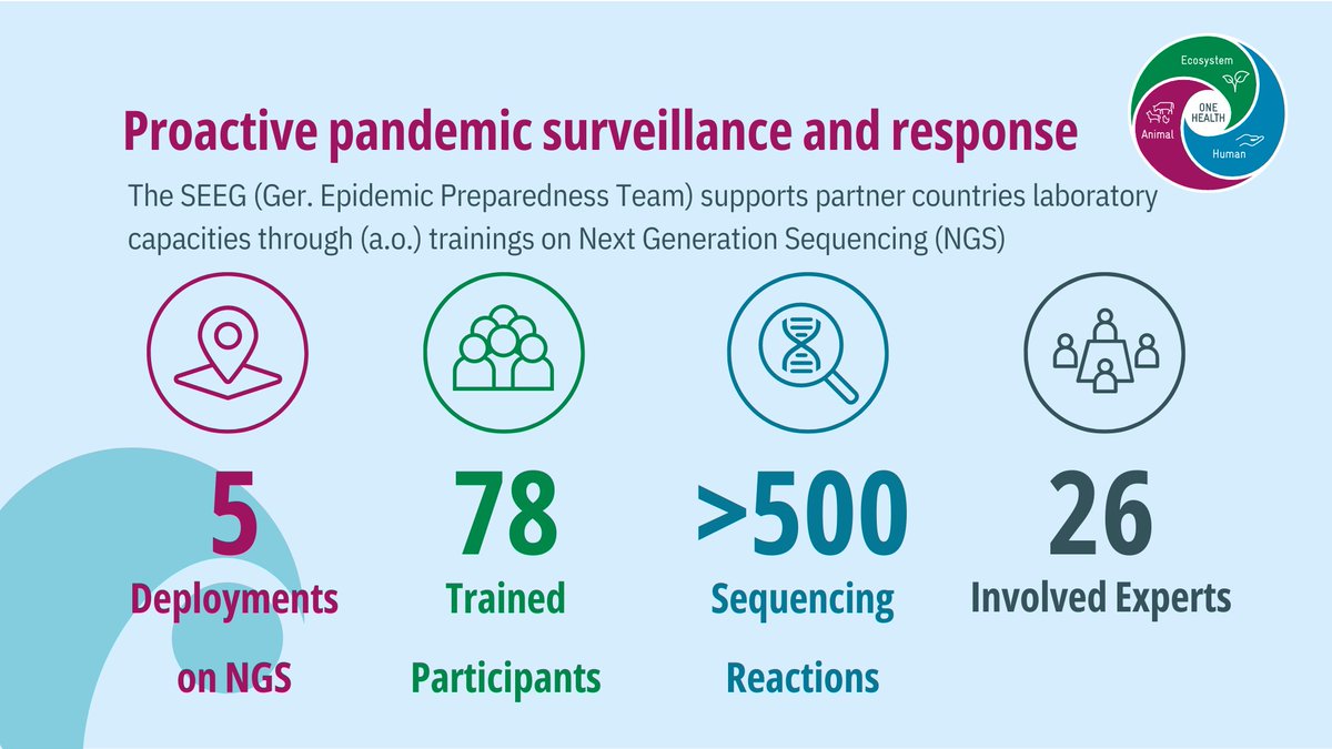 📢#worldlaboratoryday: Let's highlight the Next Generation Sequencing (NGS) trainings, the German Epidemic Preparedness Team (SEEG), anchored in @giz_gmbh's global programme, facilitated in 🇧🇴, 🇪🇨, 🇨🇲, 🇮🇳 & 🇿🇼 to increase pandemic prevention & lab capacities of partner countries.