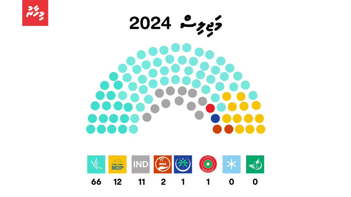 Mihaarunews's tweet photo. މަޖިލިސް އިންތިހާބު 2024:

ވަގުތީ ނަތީޖާ އިން ދައްކާ ގޮތުގައި މަޖިލީހުގެ 93 ދާއިރާ އިން ގިނަ ގޮނޑި ކާމިޔާބުކޮށް މަޖިލީހުގެ ސާފު އަޣުލަބިއްޔަތު ލިބުނީ ސަރުކާރު ހިންގާ ޕީއެންސީއަށް https://t.co/4o5th5rxjY