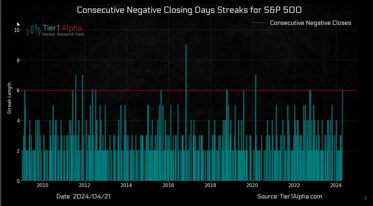 More than 6 straight down days for $SPY Monkey hasn't happened since 2020 @t1alpha