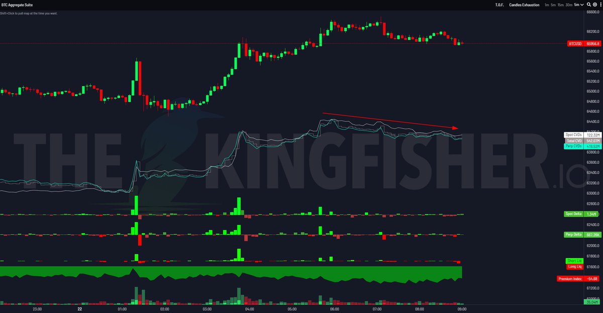 $BTC Looks like TWAP selling on spot has started here with EU session more perp bid than spot so far Very key to see bid flow sustain around here, else weekly open retest