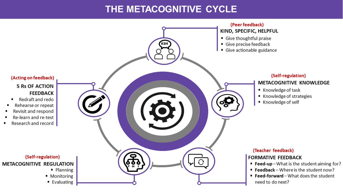 1/6 I had the pleasure of presenting at the EdFest China over the weekend. I shared the Metaconitve Cycle, a 5-step metacognitive feedback loop from the excellent work of <a href="/EvidenceInEdu/">Evidence Based Education</a>  <a href="/RonBergerEL/">Ron Berger</a>  <a href="/EducEndowFoundn/">EEF</a> <a href="/dylanwiliam/">Dylan Wiliam</a> <a href="/teacherhead/">Tom Sherrington</a>. Please RT if you would like a copy.