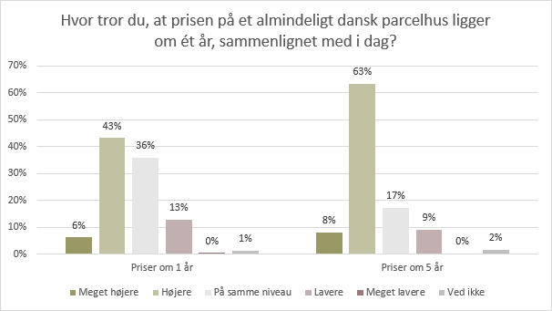 harboe_m's tweet photo. Danskerne tror i stigende grad på højere på boligpriser. Det viser Boligøkonomisk Videncenters seneste undersøgelse, hvor forventninger nu er på højde med tiden før pandemi, inflation og rentestigninger. Læs analyse her: https://t.co/LlJhsBibVj #bolig https://t.co/yqtE0iG4Ng
