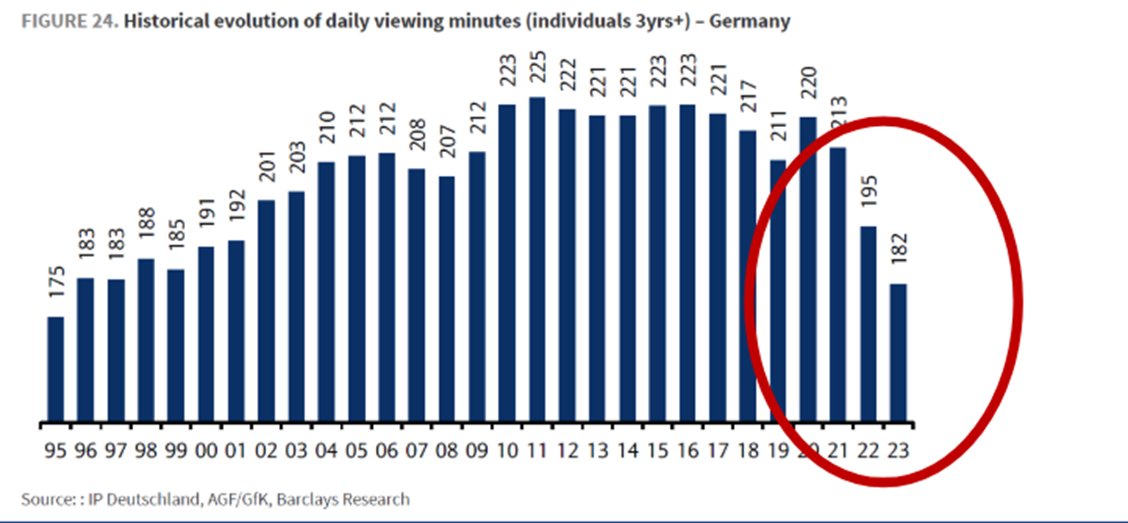 Looked at Pro7Sat1 $PSM.DE as a potential short. Horrible management, capital allocation sucks, and is in secular decline due to linear TV. However, there is no catalyst and the valuation is lower compared with European peers.