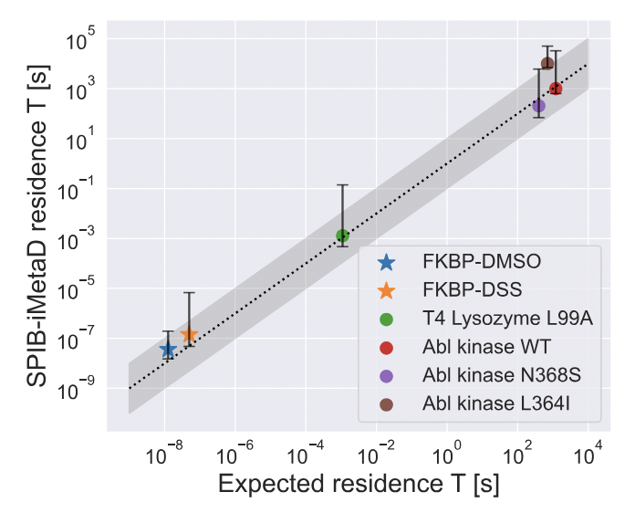 New preprint: learning biasing variables as information bottleneck for *quantitative* drug residence times across 11 orders of magnitude, compared against long MD/expts. Grad student Suemin's first paper ever! Preprint: biorxiv.org/content/10.110… Demo code: github.com/tiwarylab/SPIB…