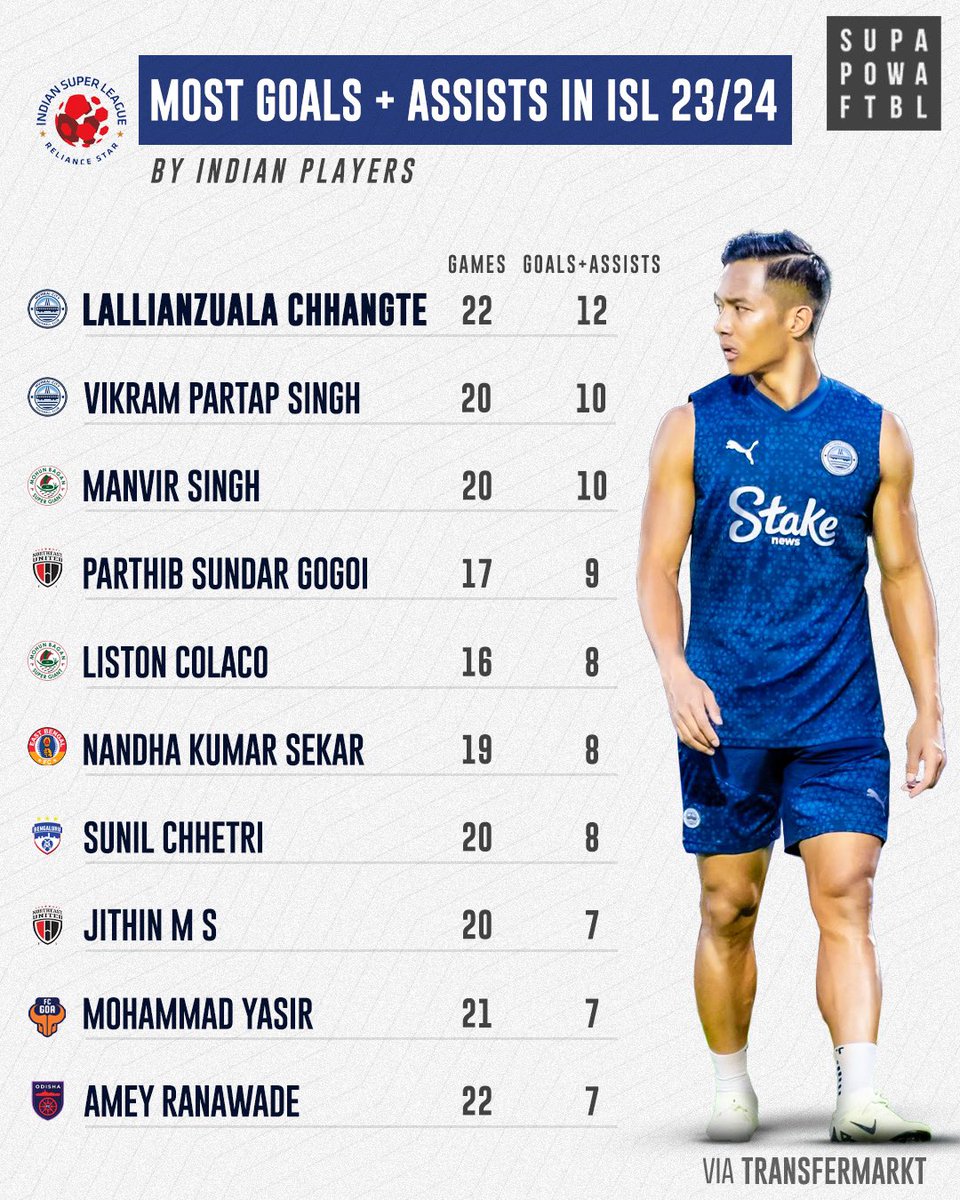 Setting the standard on home turf! 🇮🇳⚽️ Here are the Top 10 Indian stars who led the charge in this season’s ISL with most goals and assists💪🏽🔥 #HomegrownHeroes #GoalsAssistsGlory #ISL10 #playoffs #semifinals #letsfootball #indianfootball #bluetigers
