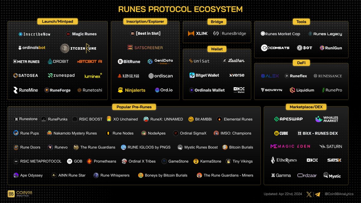 Bitcoin Halving = Runes Launched

Let’s discover promising projects within the #Runes protocol ecosystem now

#Bitcoin $BTC #Runes