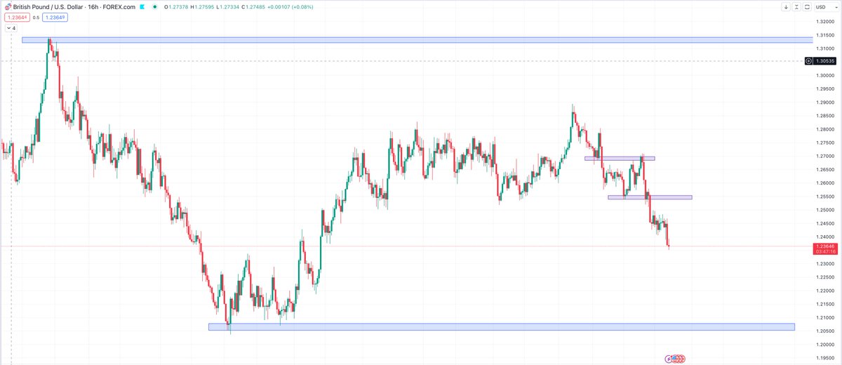 GBPUSD steady lower timeframe structure heading down nicely.

Downtrend more likely to maintain as price nears a major support level.

Will look for longs at the key level below after candlestick reversal indication.