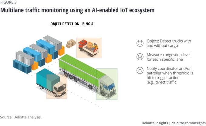 With the help of an IoT-enabled ecosystem leveraging AI, the port authorities are able to increase lane efficiency, reduce the truck turnaround time, and improve operations planning at the terminal.

 @DeloitteInsight bit.ly/2Z8EsaR ht @antgrasso #IoT #IIoT