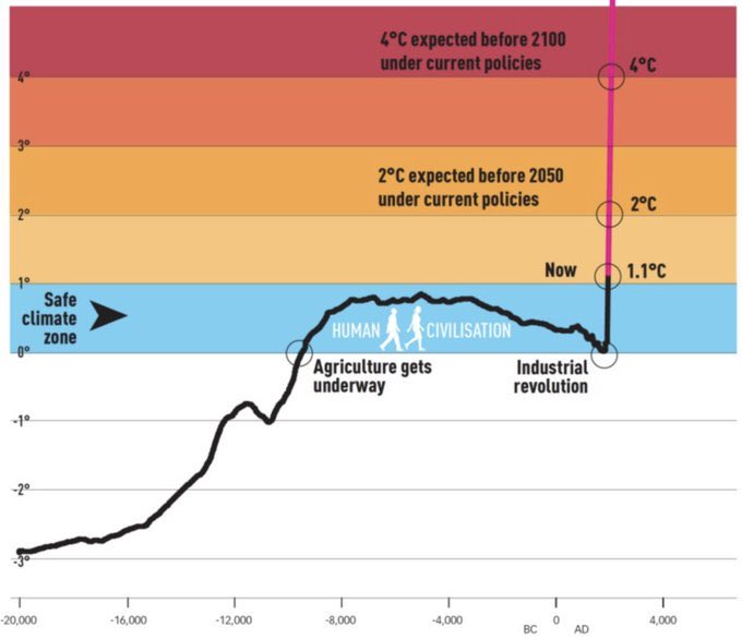 If your first instinct is to try and deny or downplay the dire implications for our civilization clearly laid out in this graph, then you’re either profiting from the exploitation & decimation of life on this planet, or you’ve believed the lies of someone who is.