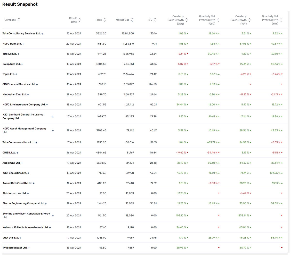 Results Snapshot for major companies:

AMCs and Stock brokerages are on a roll 

Check out the Results Calendar and Snapshot for Free: bit.ly/Radar-Results-…