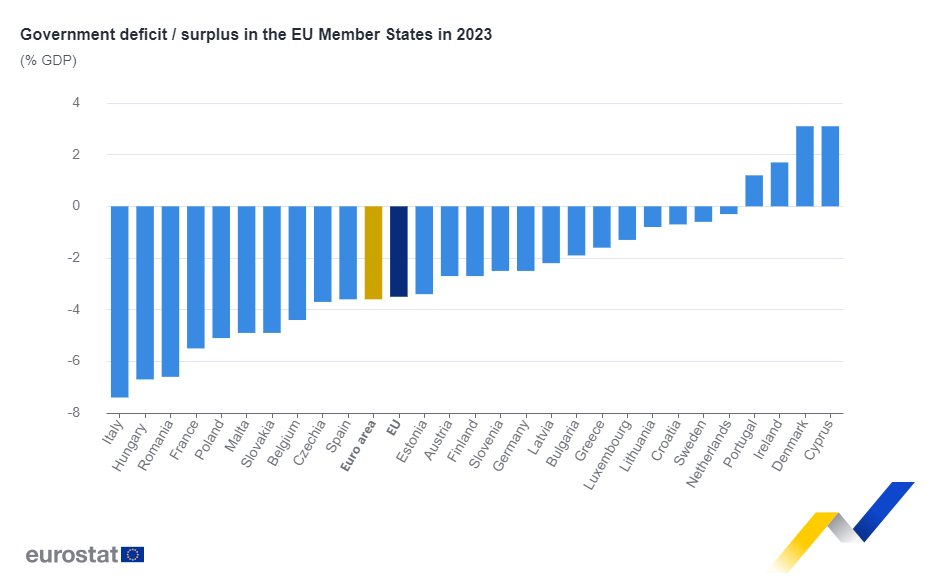 EU_Eurostat's tweet photo. Euro area government #deficit at 3.6% of GDP in 2023 https://t.co/lIIVKLB7sI https://t.co/tmYOzqKg0v