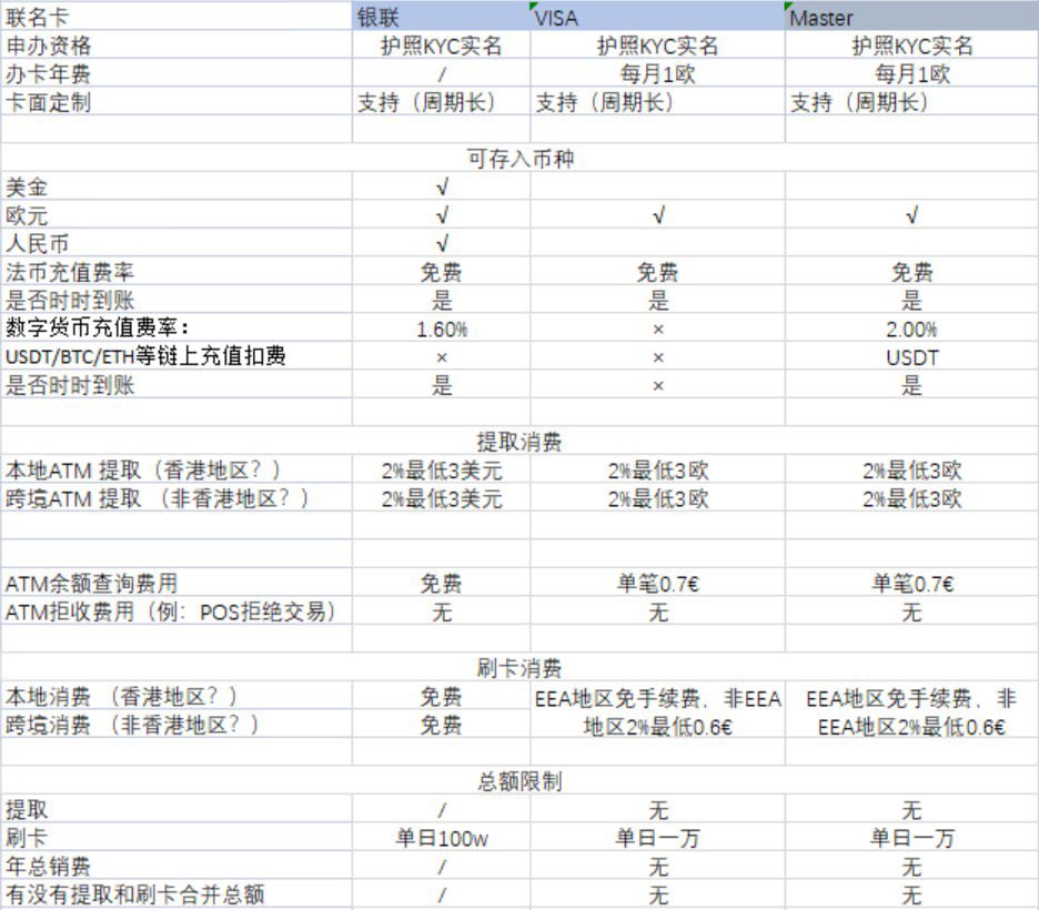 Spreadrich's tweet photo. 银联国际u卡对比visa master一些规则

#银联国际U卡 #全球付U卡 #不冻卡 #安全出金 #USDT #渣打 #汇丰 #花旗 #恒生 #东亚 #华侨永亨 #Paypal #出U #U卡 https://t.co/duEjbI8jeg