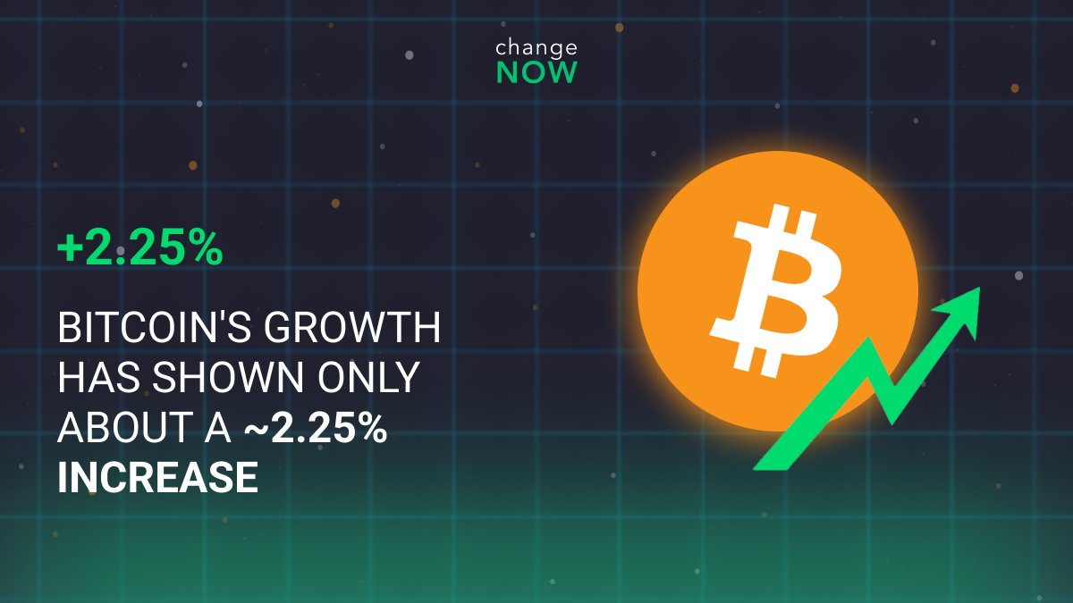 ⏰Since the #Halving2024, #Bitcoin's growth has shown only about a ~2.25% increase 🤔We're observing and waiting to see what happens next🤔